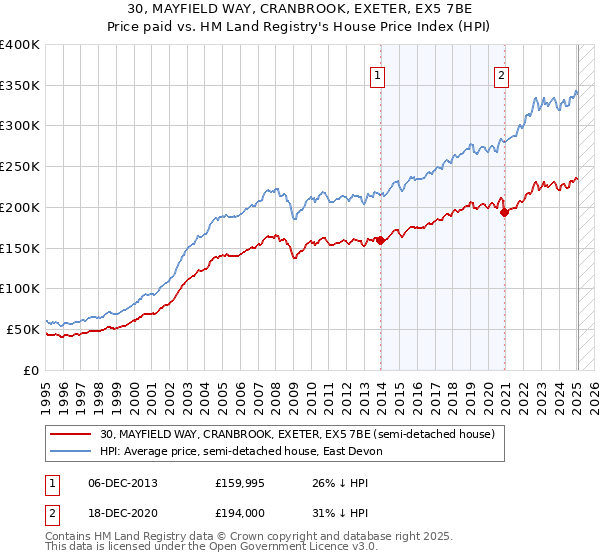 30, MAYFIELD WAY, CRANBROOK, EXETER, EX5 7BE: Price paid vs HM Land Registry's House Price Index