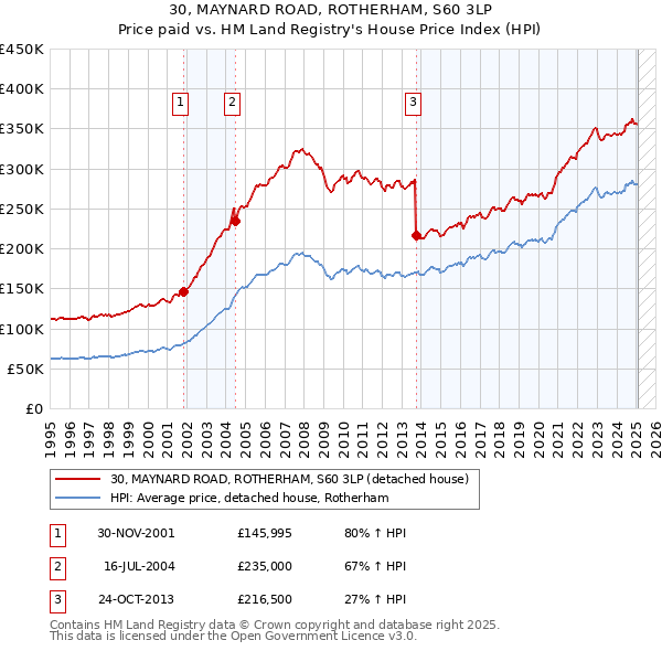 30, MAYNARD ROAD, ROTHERHAM, S60 3LP: Price paid vs HM Land Registry's House Price Index