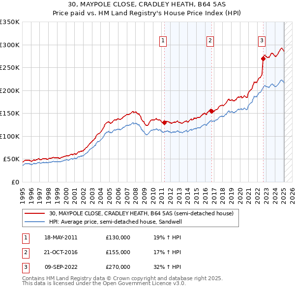 30, MAYPOLE CLOSE, CRADLEY HEATH, B64 5AS: Price paid vs HM Land Registry's House Price Index