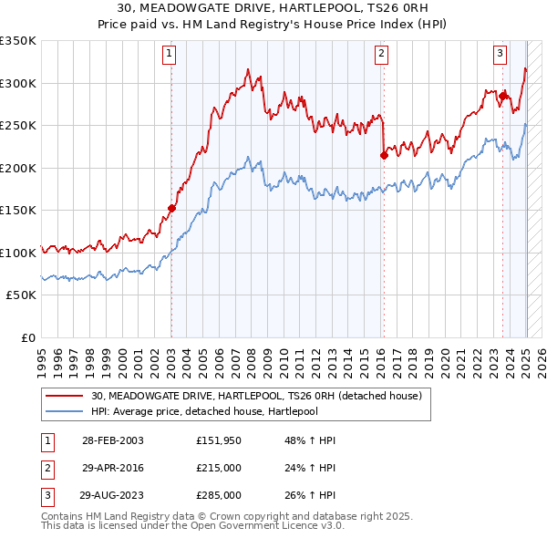 30, MEADOWGATE DRIVE, HARTLEPOOL, TS26 0RH: Price paid vs HM Land Registry's House Price Index