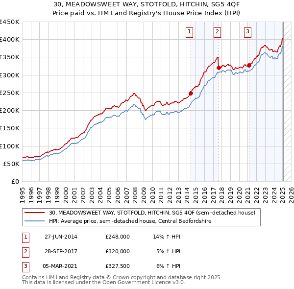 30, MEADOWSWEET WAY, STOTFOLD, HITCHIN, SG5 4QF: Price paid vs HM Land Registry's House Price Index