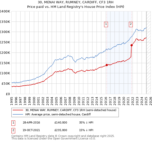 30, MENAI WAY, RUMNEY, CARDIFF, CF3 1RH: Price paid vs HM Land Registry's House Price Index