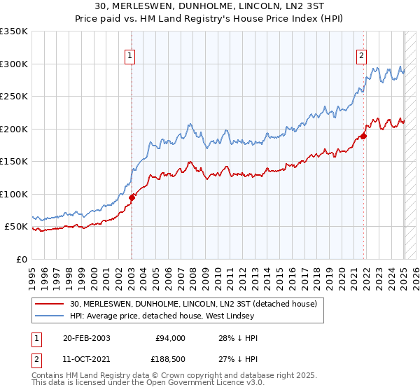 30, MERLESWEN, DUNHOLME, LINCOLN, LN2 3ST: Price paid vs HM Land Registry's House Price Index