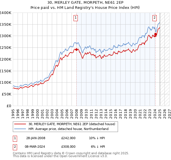 30, MERLEY GATE, MORPETH, NE61 2EP: Price paid vs HM Land Registry's House Price Index