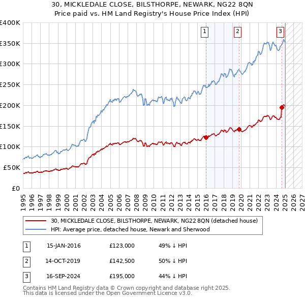 30, MICKLEDALE CLOSE, BILSTHORPE, NEWARK, NG22 8QN: Price paid vs HM Land Registry's House Price Index