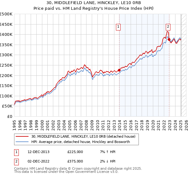 30, MIDDLEFIELD LANE, HINCKLEY, LE10 0RB: Price paid vs HM Land Registry's House Price Index