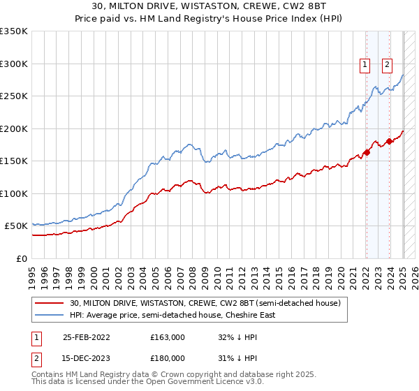 30, MILTON DRIVE, WISTASTON, CREWE, CW2 8BT: Price paid vs HM Land Registry's House Price Index