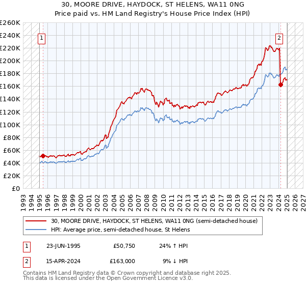 30, MOORE DRIVE, HAYDOCK, ST HELENS, WA11 0NG: Price paid vs HM Land Registry's House Price Index