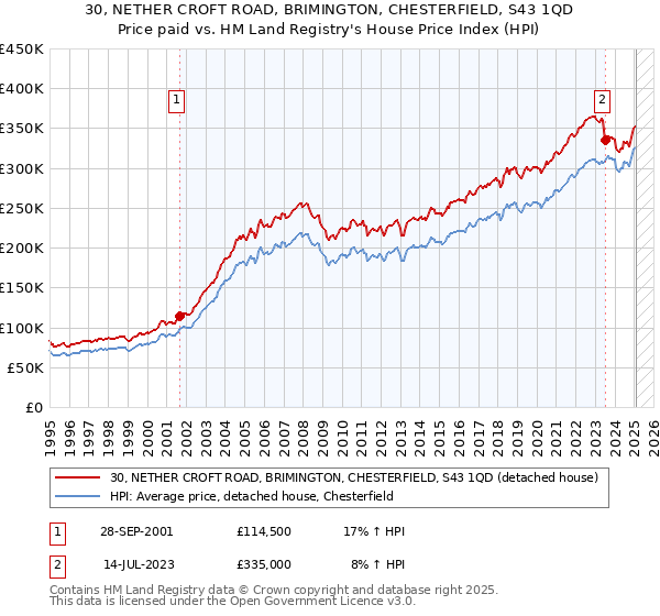 30, NETHER CROFT ROAD, BRIMINGTON, CHESTERFIELD, S43 1QD: Price paid vs HM Land Registry's House Price Index