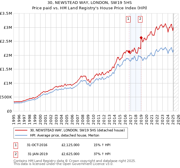 30, NEWSTEAD WAY, LONDON, SW19 5HS: Price paid vs HM Land Registry's House Price Index