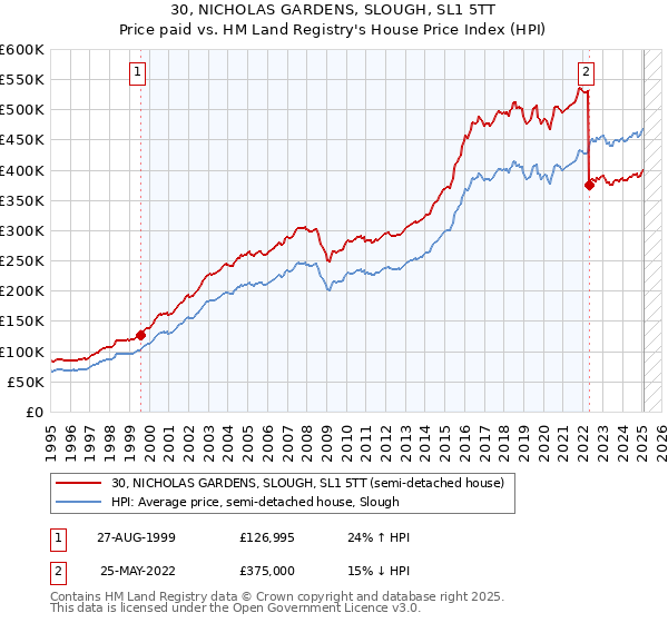 30, NICHOLAS GARDENS, SLOUGH, SL1 5TT: Price paid vs HM Land Registry's House Price Index