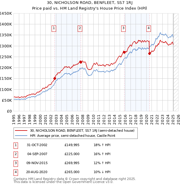 30, NICHOLSON ROAD, BENFLEET, SS7 1RJ: Price paid vs HM Land Registry's House Price Index