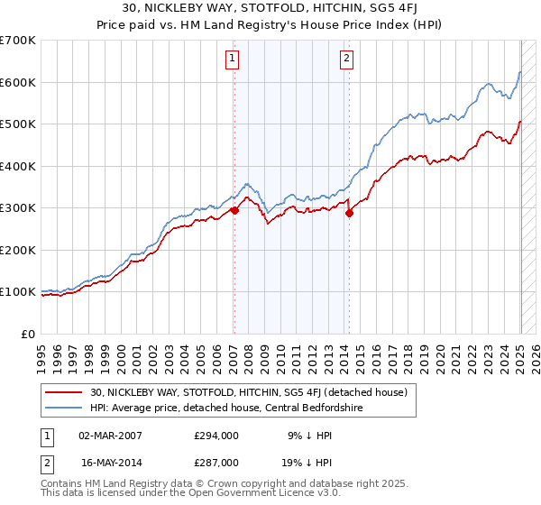 30, NICKLEBY WAY, STOTFOLD, HITCHIN, SG5 4FJ: Price paid vs HM Land Registry's House Price Index