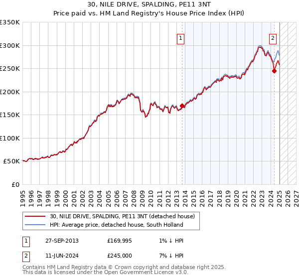 30, NILE DRIVE, SPALDING, PE11 3NT: Price paid vs HM Land Registry's House Price Index