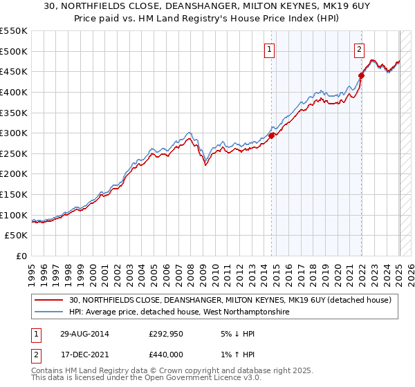 30, NORTHFIELDS CLOSE, DEANSHANGER, MILTON KEYNES, MK19 6UY: Price paid vs HM Land Registry's House Price Index