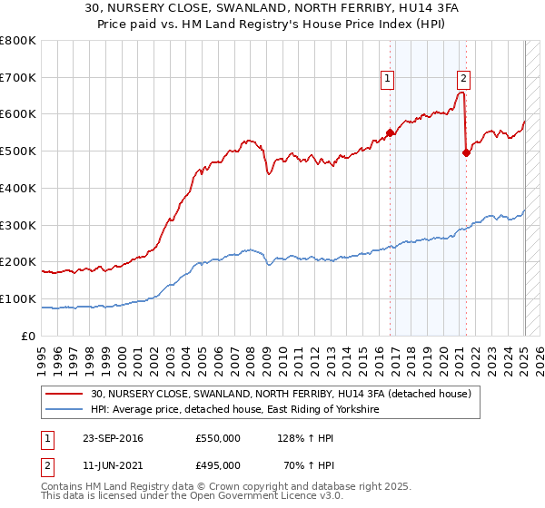 30, NURSERY CLOSE, SWANLAND, NORTH FERRIBY, HU14 3FA: Price paid vs HM Land Registry's House Price Index