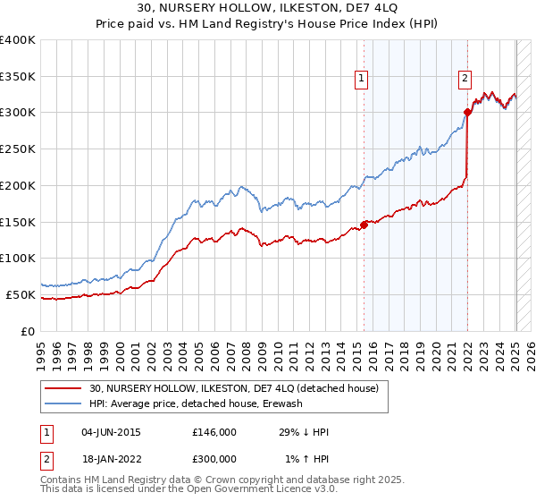 30, NURSERY HOLLOW, ILKESTON, DE7 4LQ: Price paid vs HM Land Registry's House Price Index