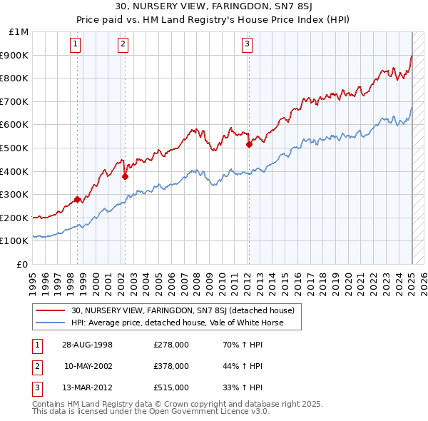 30, NURSERY VIEW, FARINGDON, SN7 8SJ: Price paid vs HM Land Registry's House Price Index