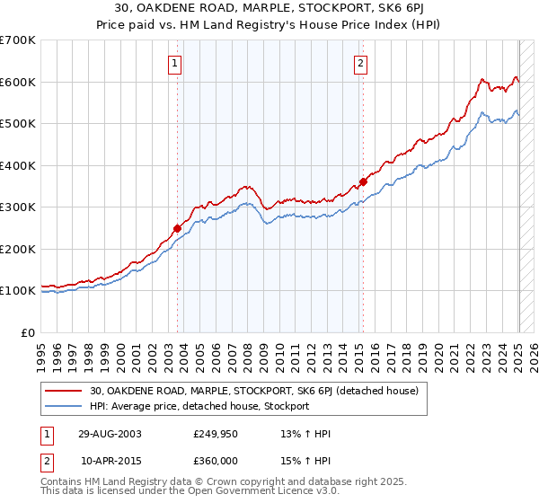 30, OAKDENE ROAD, MARPLE, STOCKPORT, SK6 6PJ: Price paid vs HM Land Registry's House Price Index
