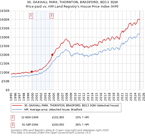 30, OAKHALL PARK, THORNTON, BRADFORD, BD13 3QW: Price paid vs HM Land Registry's House Price Index