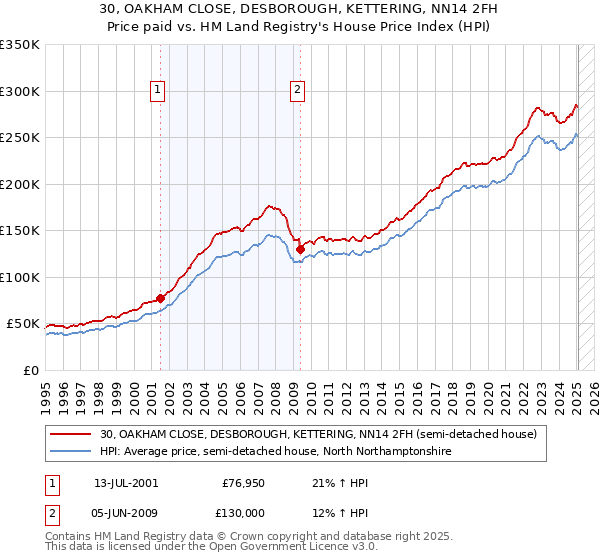 30, OAKHAM CLOSE, DESBOROUGH, KETTERING, NN14 2FH: Price paid vs HM Land Registry's House Price Index
