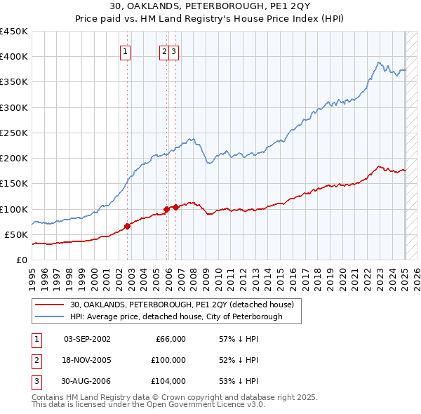 30, OAKLANDS, PETERBOROUGH, PE1 2QY: Price paid vs HM Land Registry's House Price Index
