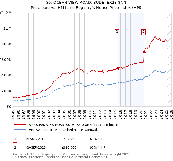 30, OCEAN VIEW ROAD, BUDE, EX23 8NN: Price paid vs HM Land Registry's House Price Index