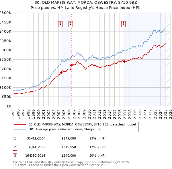 30, OLD MAPSIS WAY, MORDA, OSWESTRY, SY10 9BZ: Price paid vs HM Land Registry's House Price Index