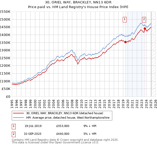 30, ORIEL WAY, BRACKLEY, NN13 6DR: Price paid vs HM Land Registry's House Price Index