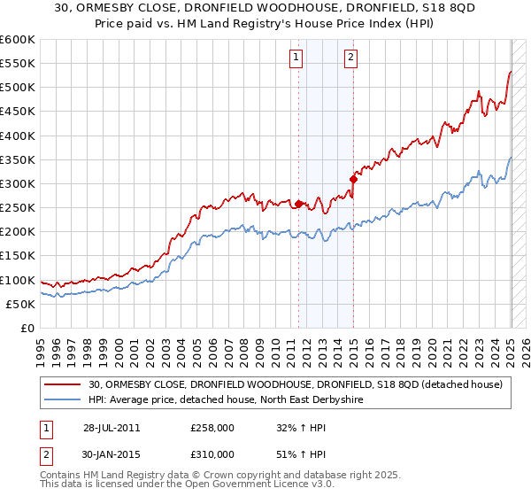 30, ORMESBY CLOSE, DRONFIELD WOODHOUSE, DRONFIELD, S18 8QD: Price paid vs HM Land Registry's House Price Index