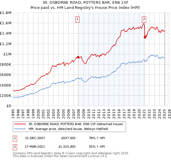 30, OSBORNE ROAD, POTTERS BAR, EN6 1SF: Price paid vs HM Land Registry's House Price Index