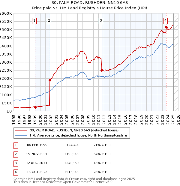 30, PALM ROAD, RUSHDEN, NN10 6AS: Price paid vs HM Land Registry's House Price Index