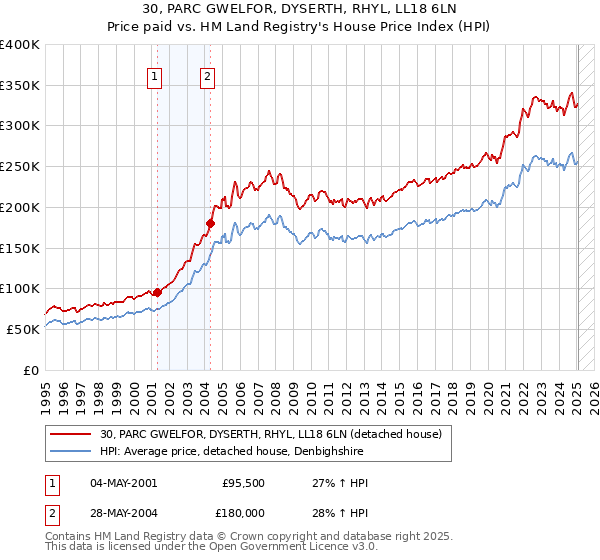 30, PARC GWELFOR, DYSERTH, RHYL, LL18 6LN: Price paid vs HM Land Registry's House Price Index