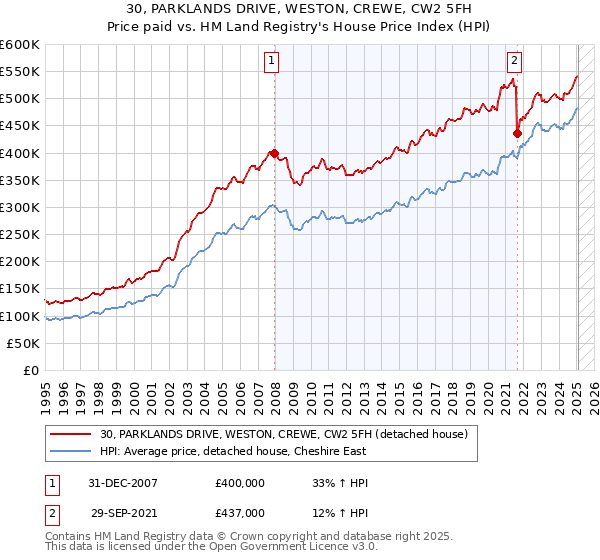 30, PARKLANDS DRIVE, WESTON, CREWE, CW2 5FH: Price paid vs HM Land Registry's House Price Index