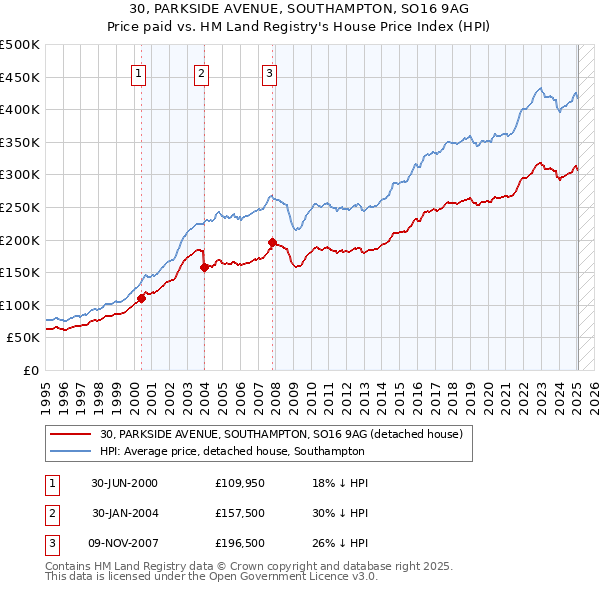 30, PARKSIDE AVENUE, SOUTHAMPTON, SO16 9AG: Price paid vs HM Land Registry's House Price Index