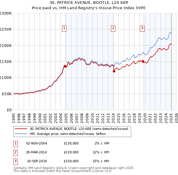 30, PATRICK AVENUE, BOOTLE, L20 6ER: Price paid vs HM Land Registry's House Price Index