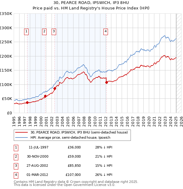 30, PEARCE ROAD, IPSWICH, IP3 8HU: Price paid vs HM Land Registry's House Price Index