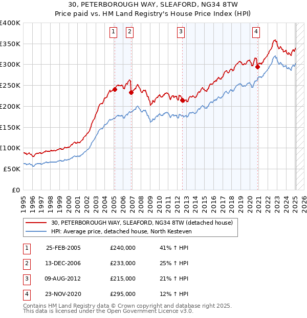 30, PETERBOROUGH WAY, SLEAFORD, NG34 8TW: Price paid vs HM Land Registry's House Price Index