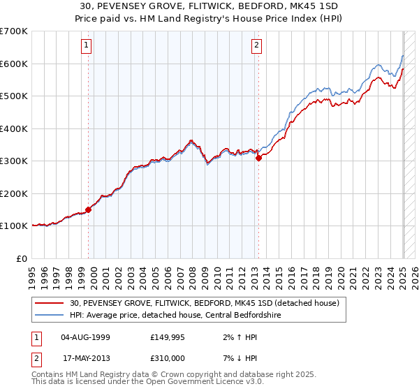30, PEVENSEY GROVE, FLITWICK, BEDFORD, MK45 1SD: Price paid vs HM Land Registry's House Price Index