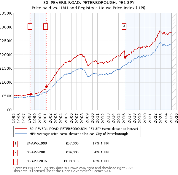 30, PEVERIL ROAD, PETERBOROUGH, PE1 3PY: Price paid vs HM Land Registry's House Price Index