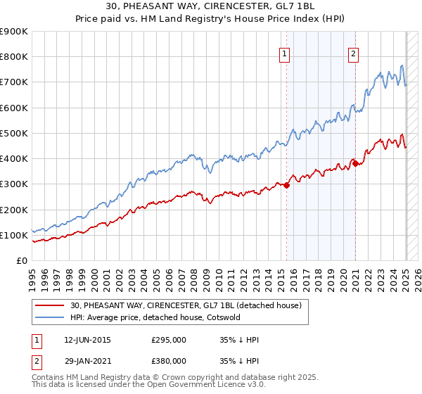 30, PHEASANT WAY, CIRENCESTER, GL7 1BL: Price paid vs HM Land Registry's House Price Index
