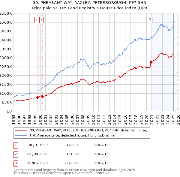 30, PHEASANT WAY, YAXLEY, PETERBOROUGH, PE7 3HN: Price paid vs HM Land Registry's House Price Index