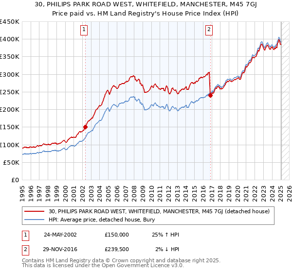 30, PHILIPS PARK ROAD WEST, WHITEFIELD, MANCHESTER, M45 7GJ: Price paid vs HM Land Registry's House Price Index