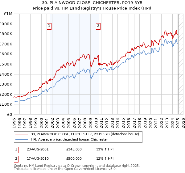 30, PLAINWOOD CLOSE, CHICHESTER, PO19 5YB: Price paid vs HM Land Registry's House Price Index