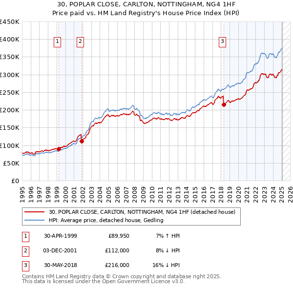 30, POPLAR CLOSE, CARLTON, NOTTINGHAM, NG4 1HF: Price paid vs HM Land Registry's House Price Index