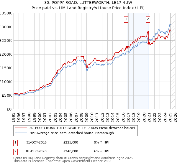 30, POPPY ROAD, LUTTERWORTH, LE17 4UW: Price paid vs HM Land Registry's House Price Index