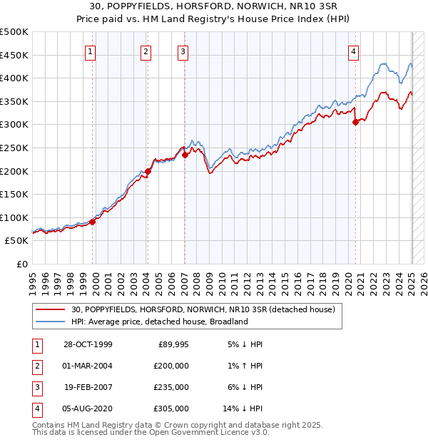 30, POPPYFIELDS, HORSFORD, NORWICH, NR10 3SR: Price paid vs HM Land Registry's House Price Index