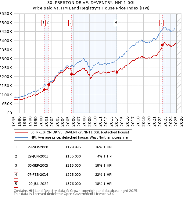 30, PRESTON DRIVE, DAVENTRY, NN11 0GL: Price paid vs HM Land Registry's House Price Index