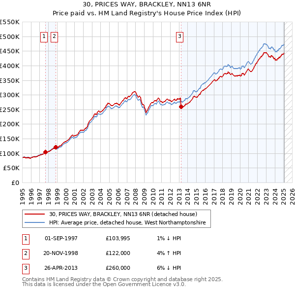 30, PRICES WAY, BRACKLEY, NN13 6NR: Price paid vs HM Land Registry's House Price Index