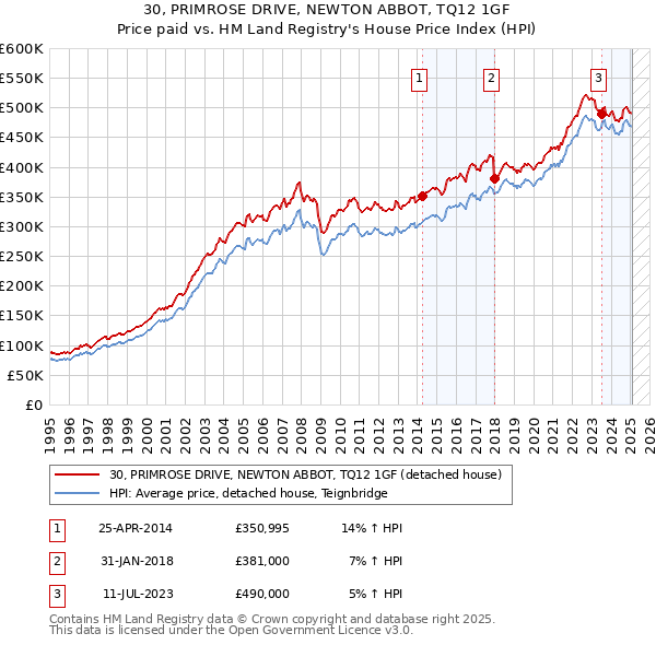 30, PRIMROSE DRIVE, NEWTON ABBOT, TQ12 1GF: Price paid vs HM Land Registry's House Price Index